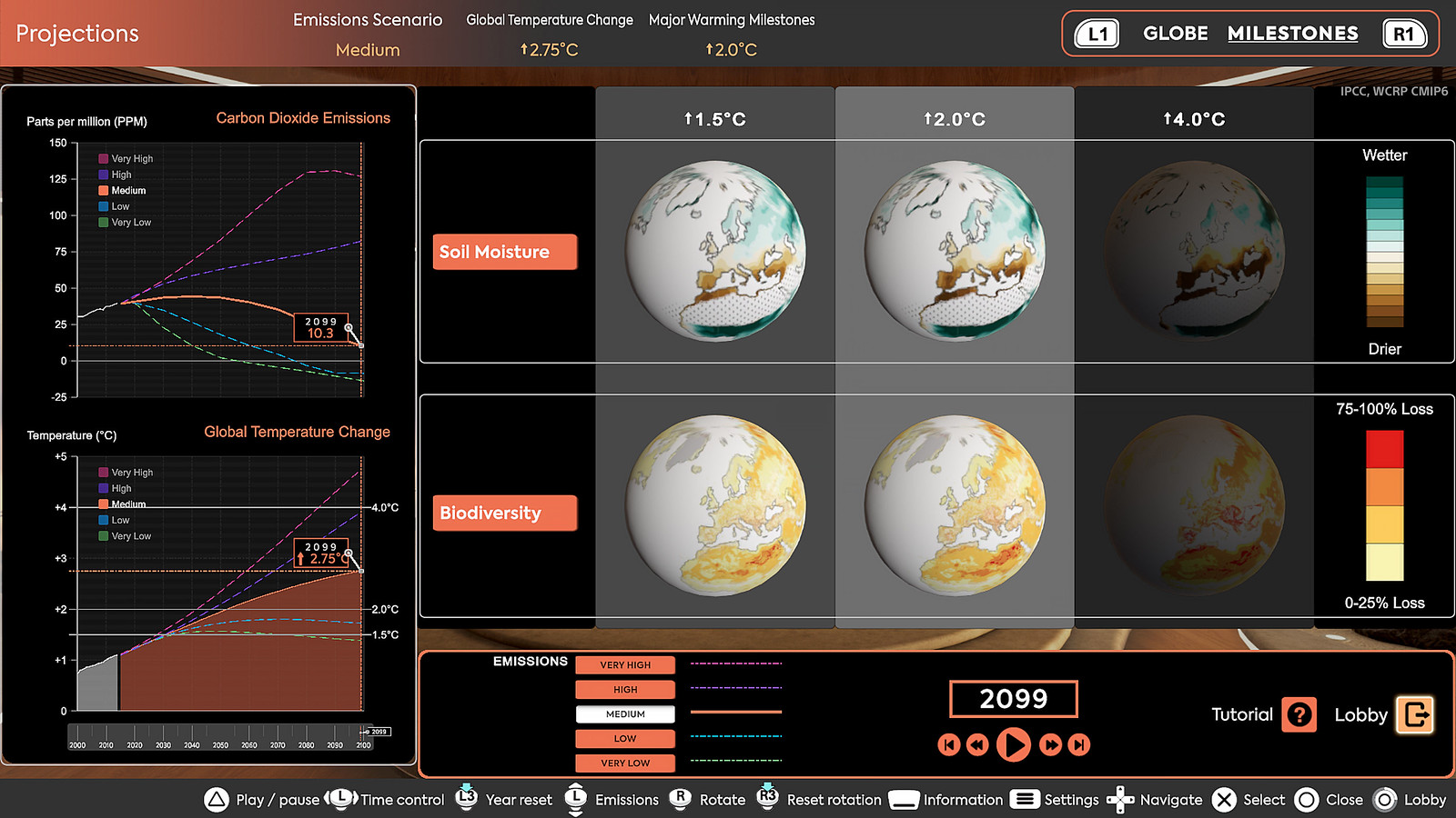 : A screenshot of Climate Station showing two graphs on the left: carbon dioxide emissions and global temperature change from 2000 to 2100. On the right, three columns compare soil moisture and biodiversity impacts under 1.5°C, 2.0°C, and 4.0°C warming scenarios.